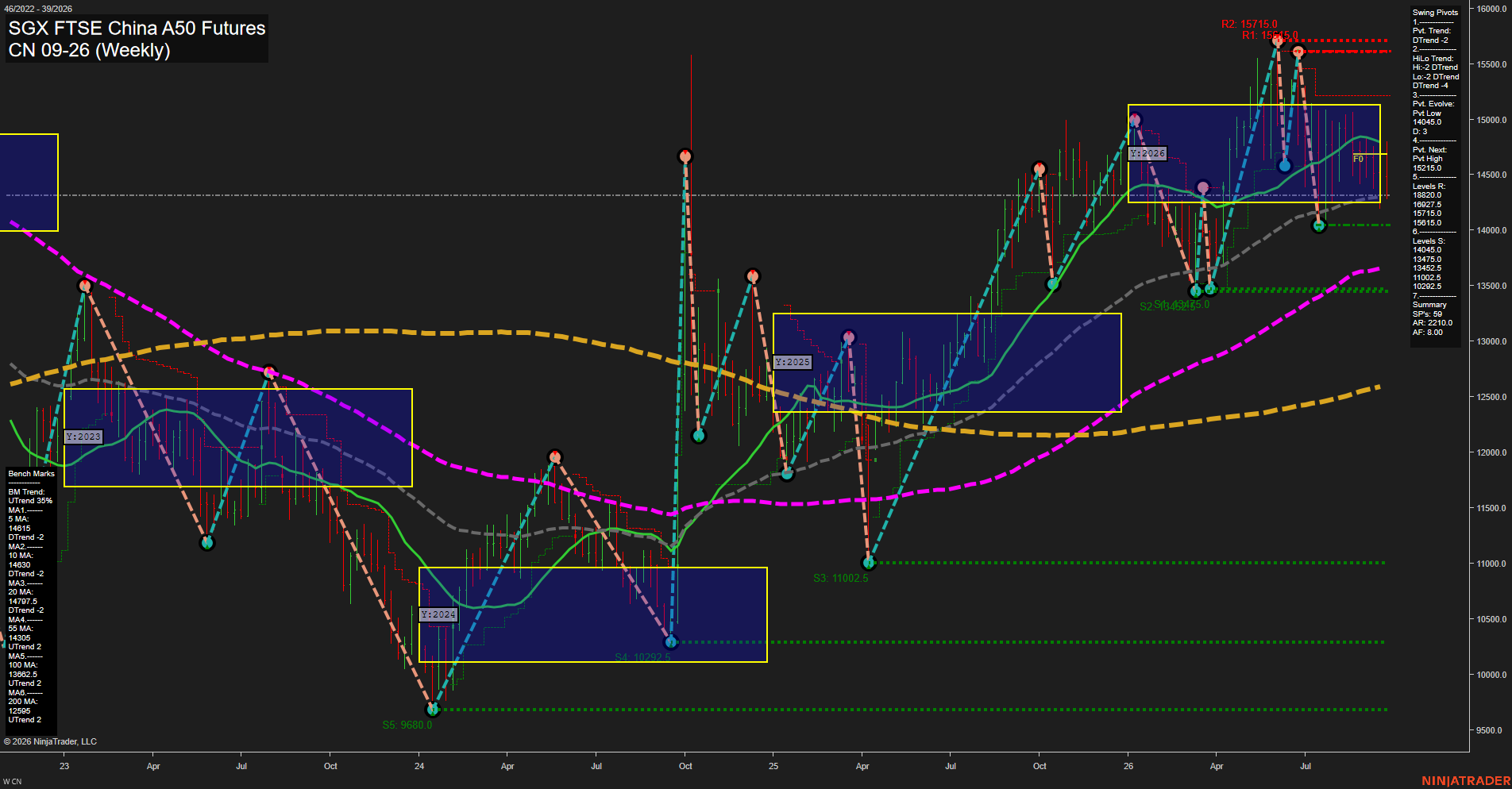 CN SGX FTSE China A50 Futures Weekly Chart Analysis: 2026-Sep-24 07:03 CT