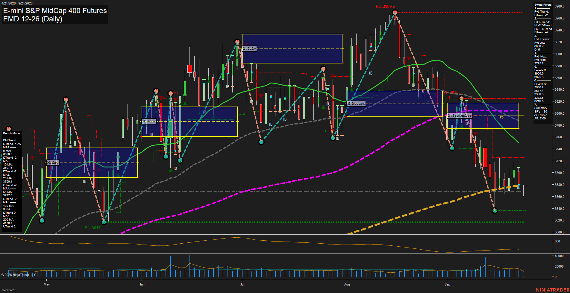 EMD E-mini S&P MidCap 400 Futures Daily Chart Analysis: 2026-Sep-24 07:03 CT