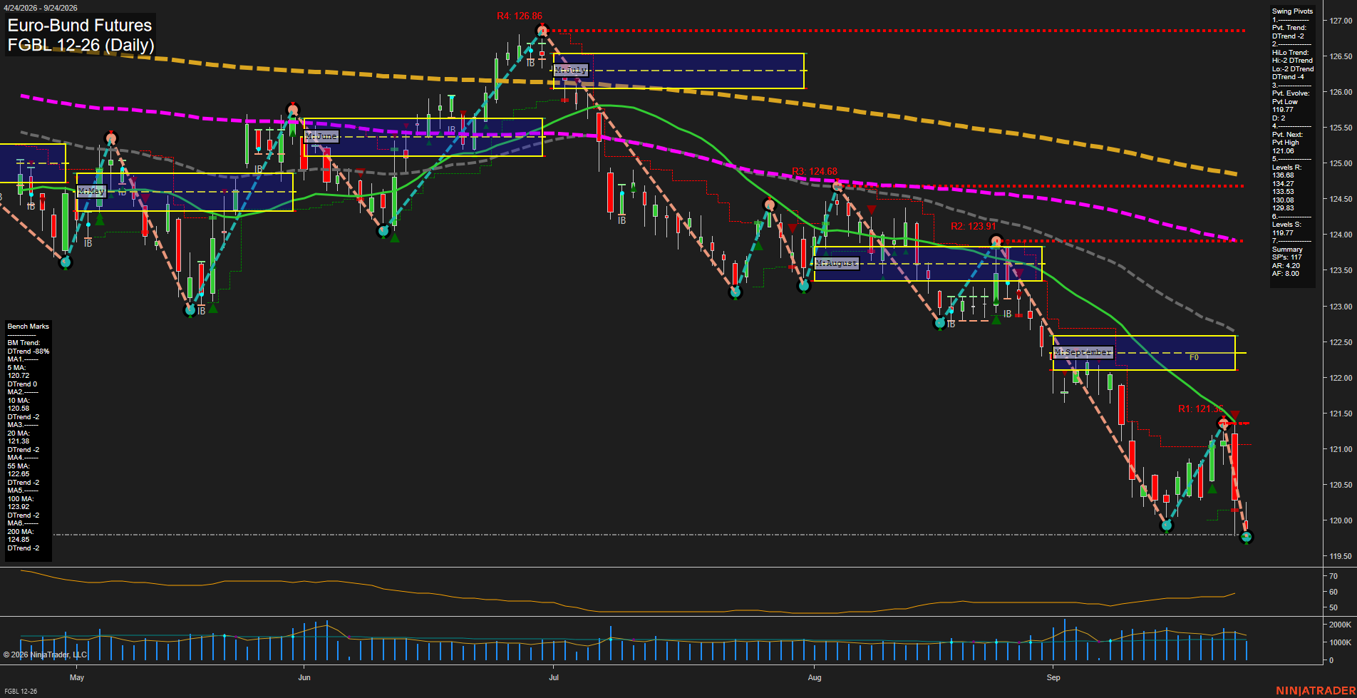 FGBL Euro-Bund Futures Daily Chart Analysis: 2026-Sep-24 07:06 CT
