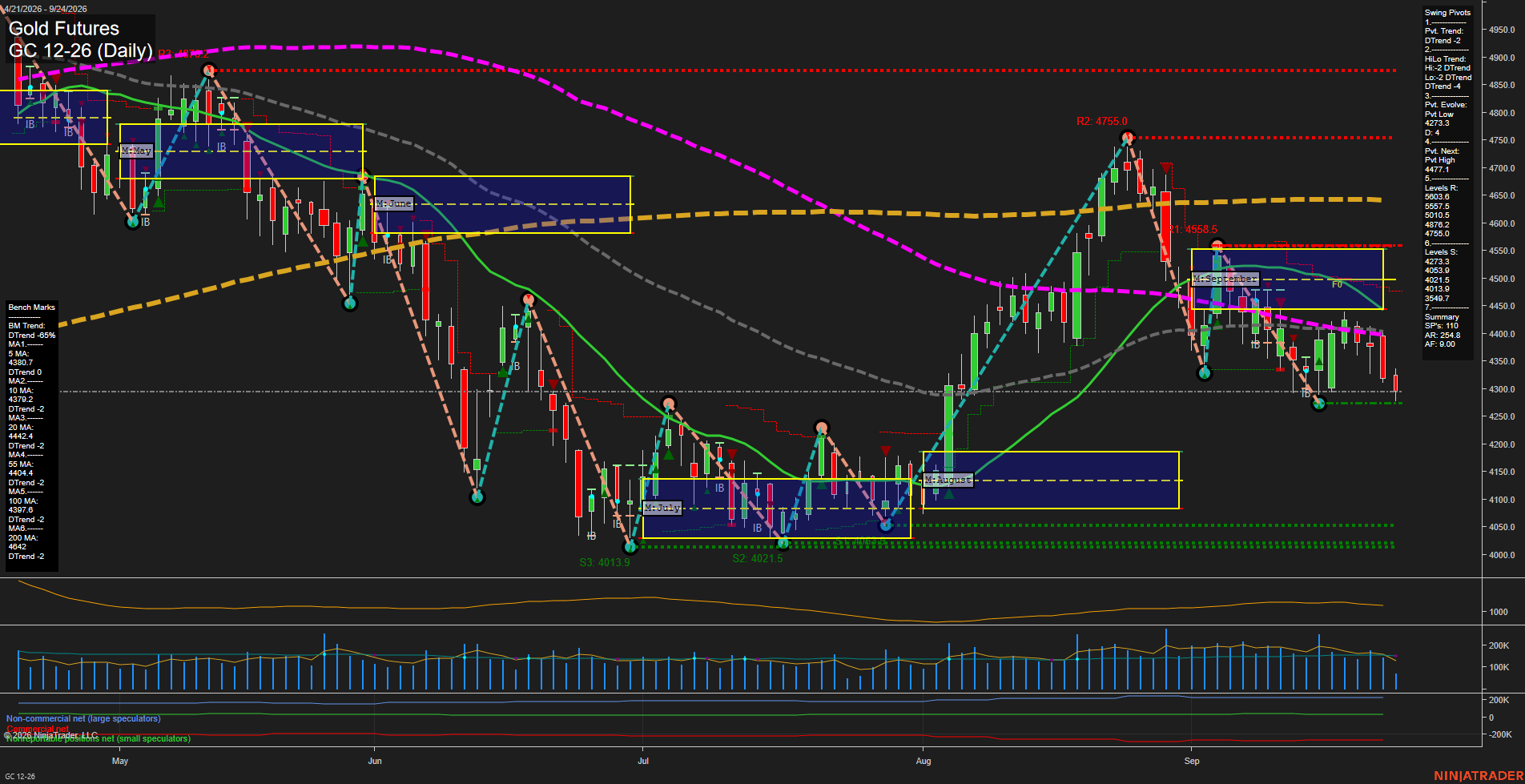 GC Daily Chart Analysis: 2026-09-24 CT GC Daily Chart Analysis: 2026-09-24 CT