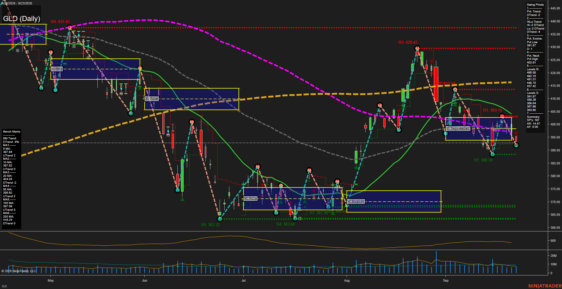 GLD SPDR Gold Shares Daily Chart Analysis: 2026-Sep-24 07:07 CT