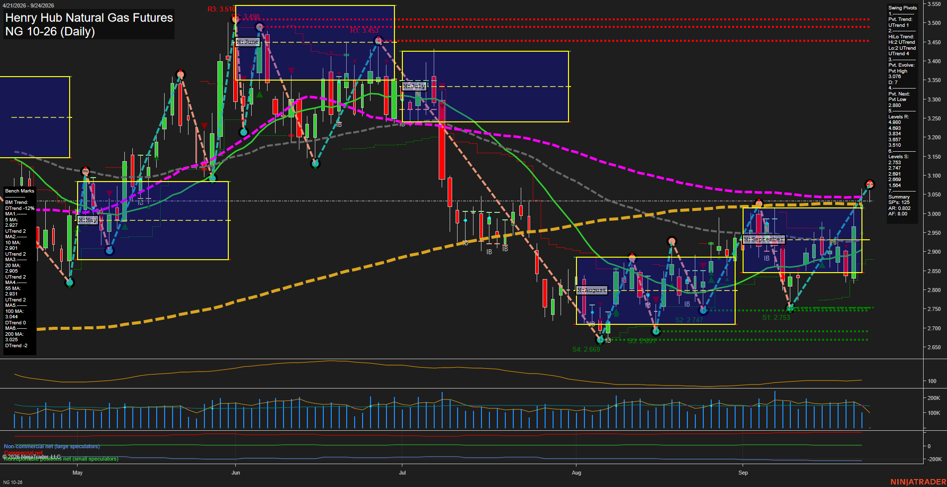 NG Henry Hub Natural Gas Futures Daily Chart Analysis: 2026-Sep-24 07:07 CT
