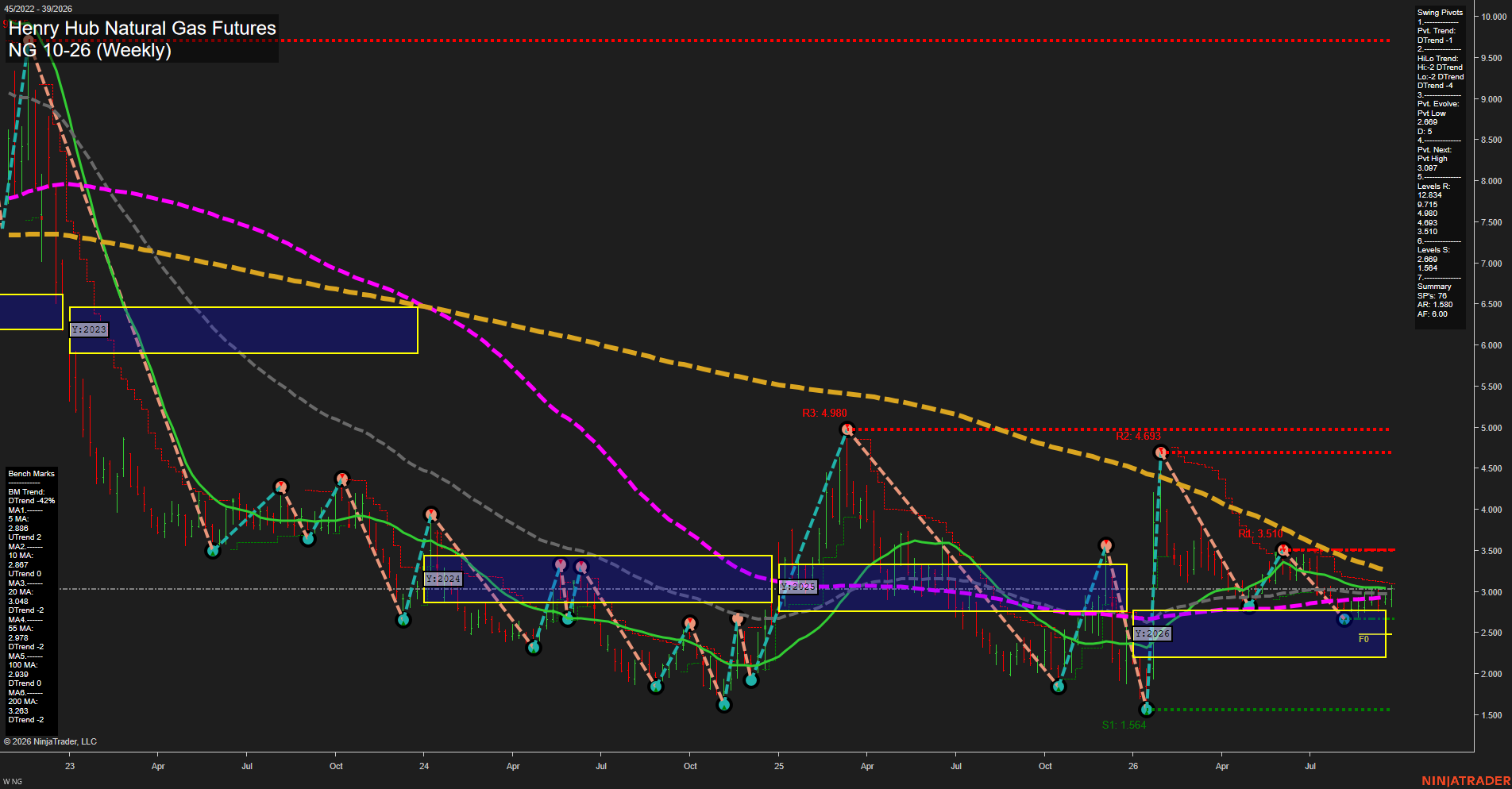 NG Henry Hub Natural Gas Futures Weekly Chart Analysis: 2026-Sep-24 07:07 CT