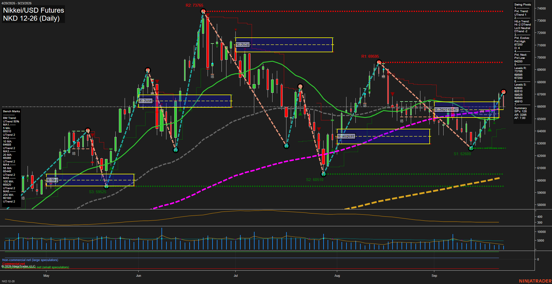 NKD Nikkei/USD Futures Daily Chart Analysis: 2026-Sep-24 07:08 CT