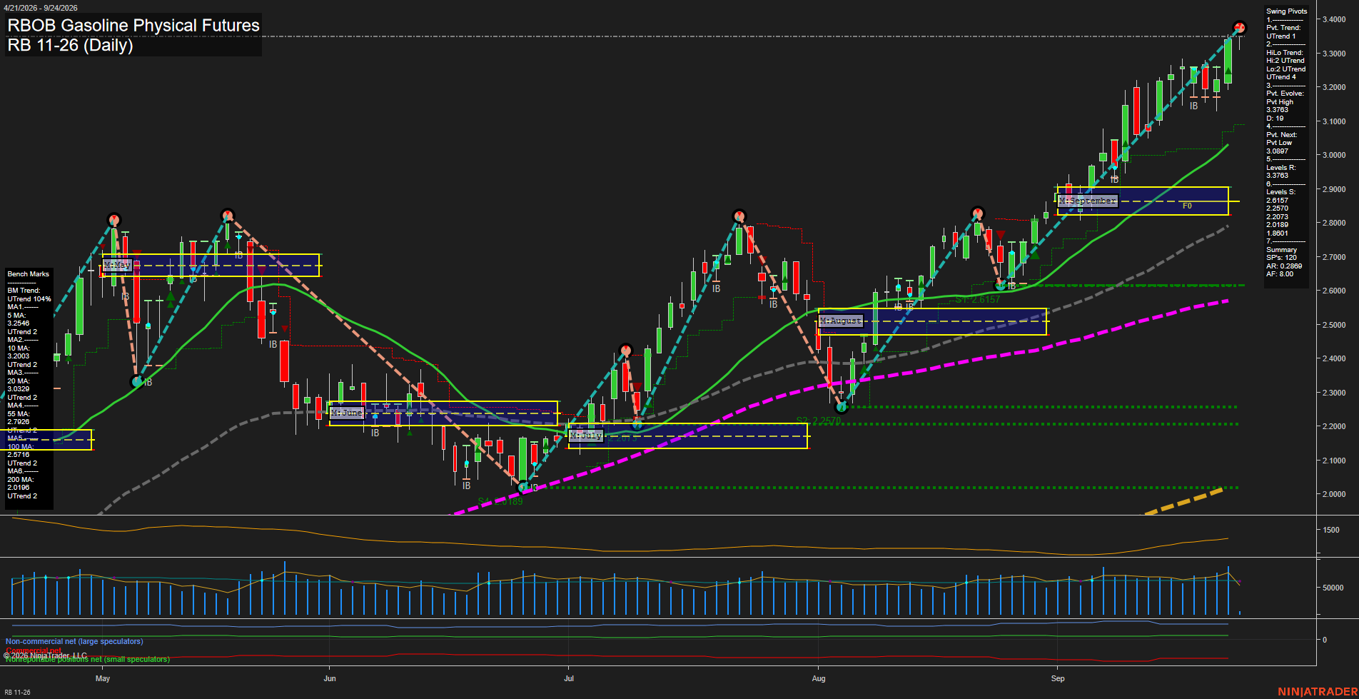RB RBOB Gasoline Physical Futures Daily Chart Analysis: 2026-Sep-24 07:09 CT