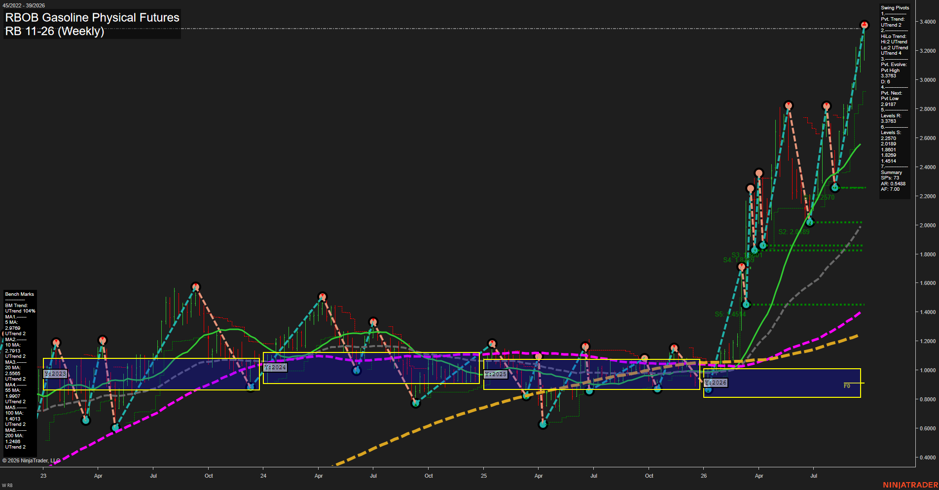 RB RBOB Gasoline Physical Futures Weekly Chart Analysis: 2026-Sep-24 07:09 CT
