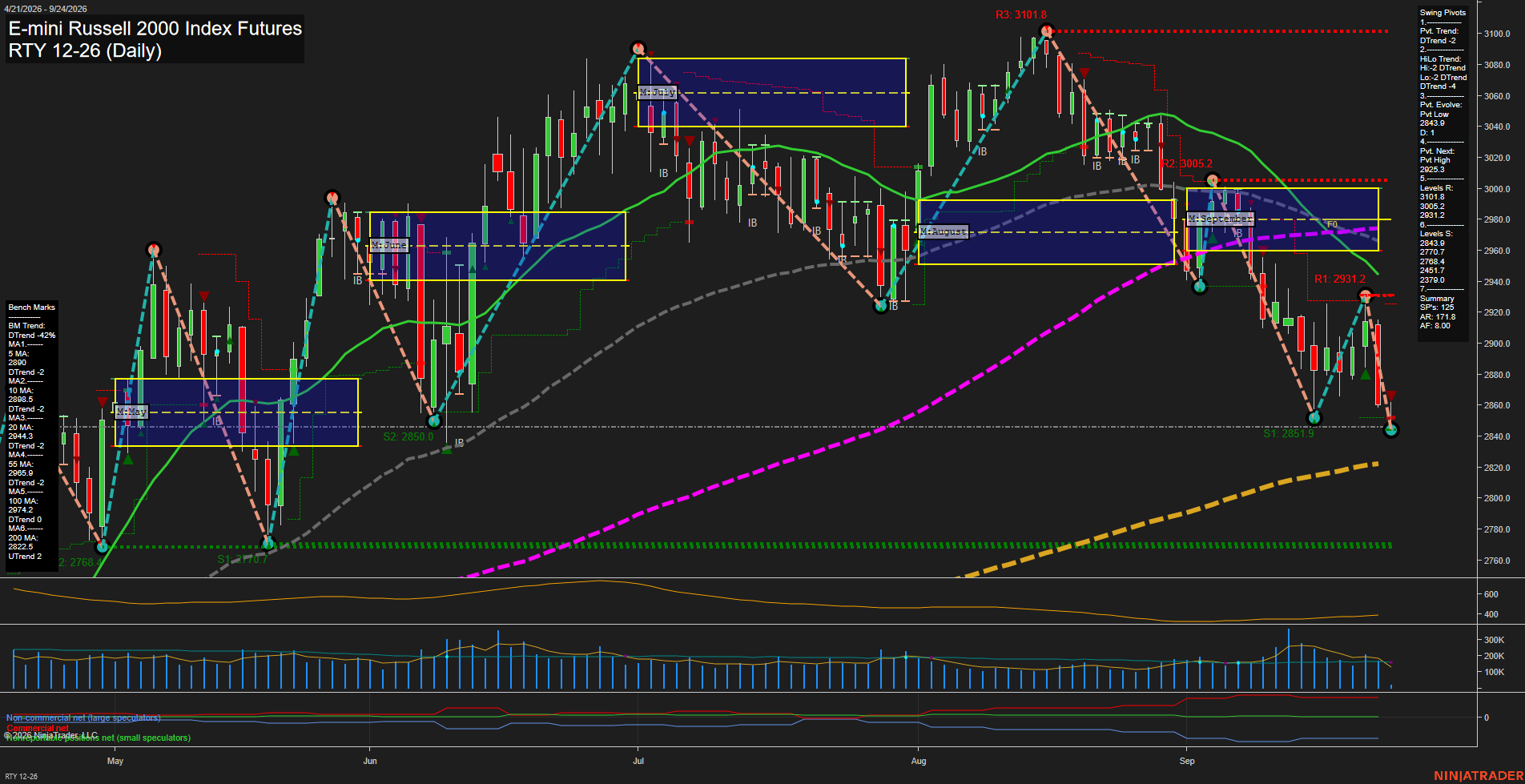 RTY E-mini Russell 2000 Index Futures Daily Chart Analysis: 2026-Sep-24 07:10 CT