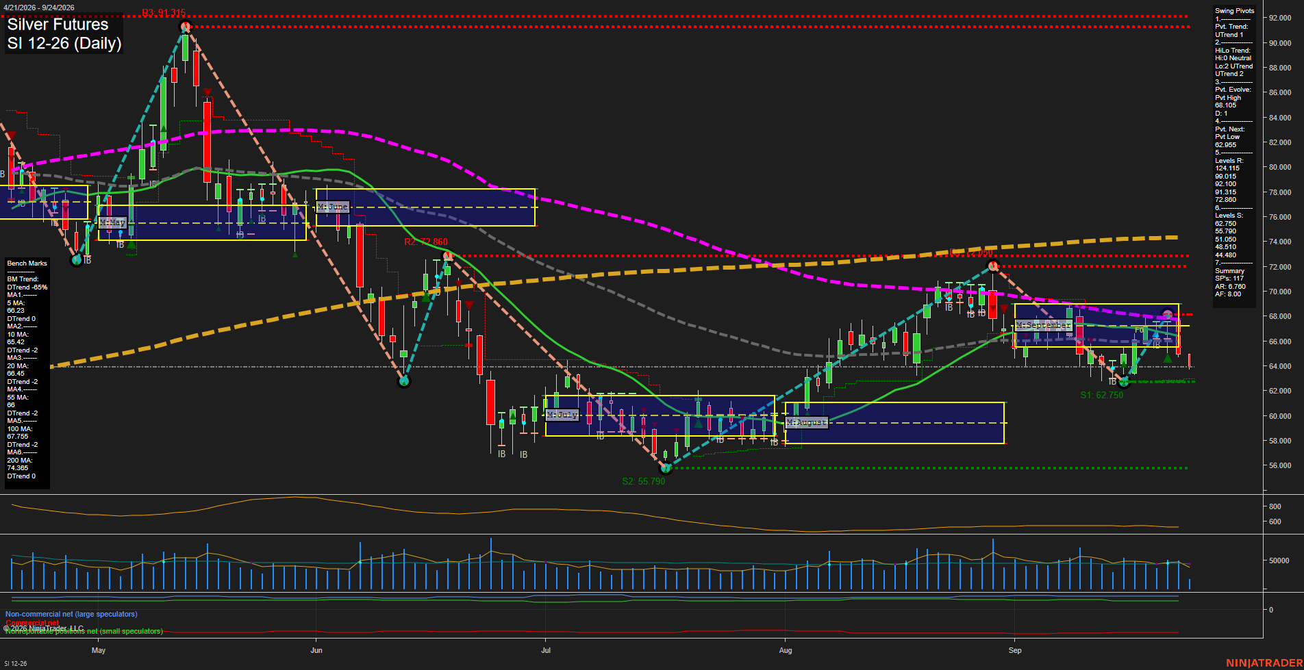 SI Silver Futures Daily Chart Analysis: 2026-Sep-24 07:10 CT