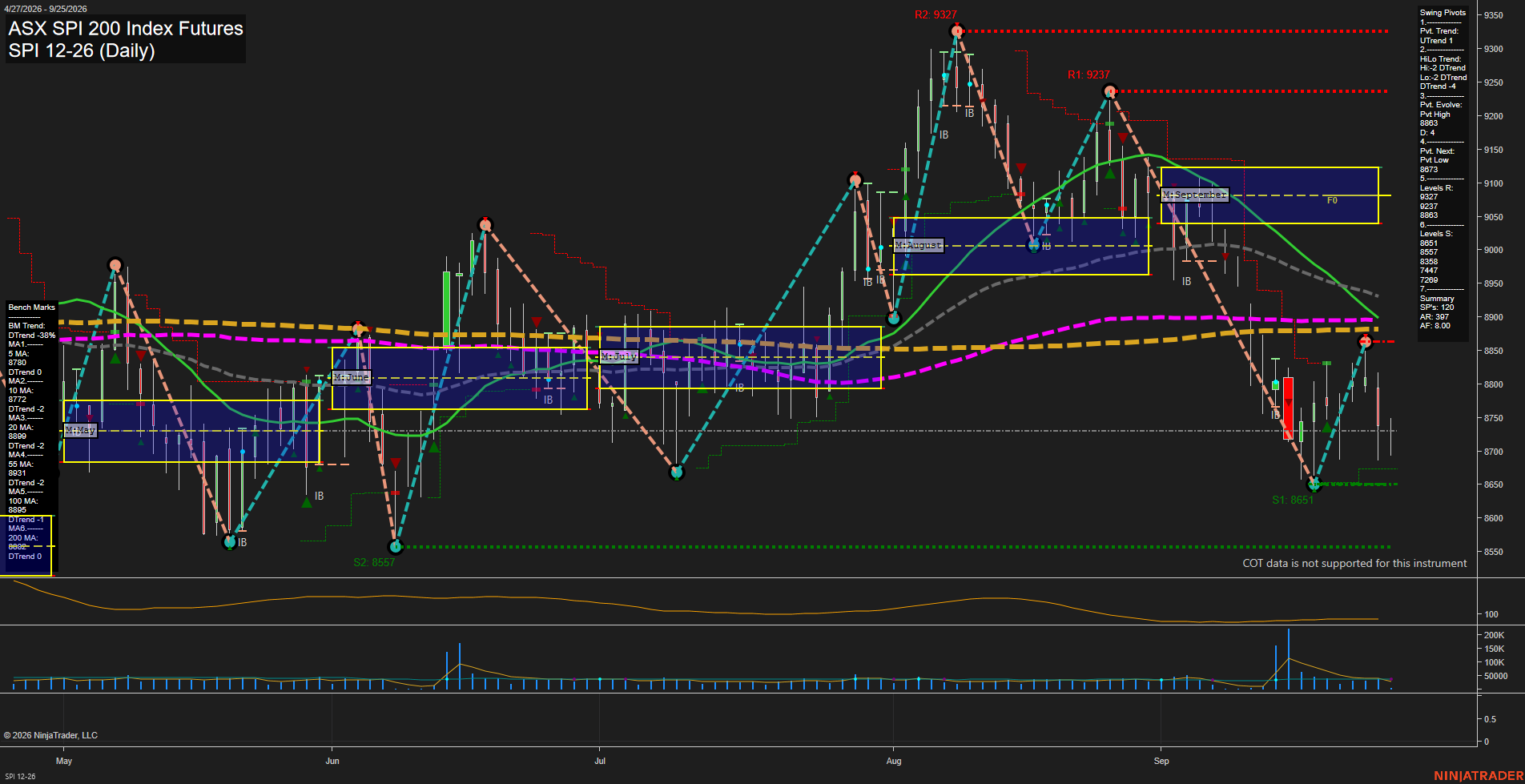 SPI ASX SPI 200 Index Futures Daily Chart Analysis: 2026-Sep-24 07:11 CT