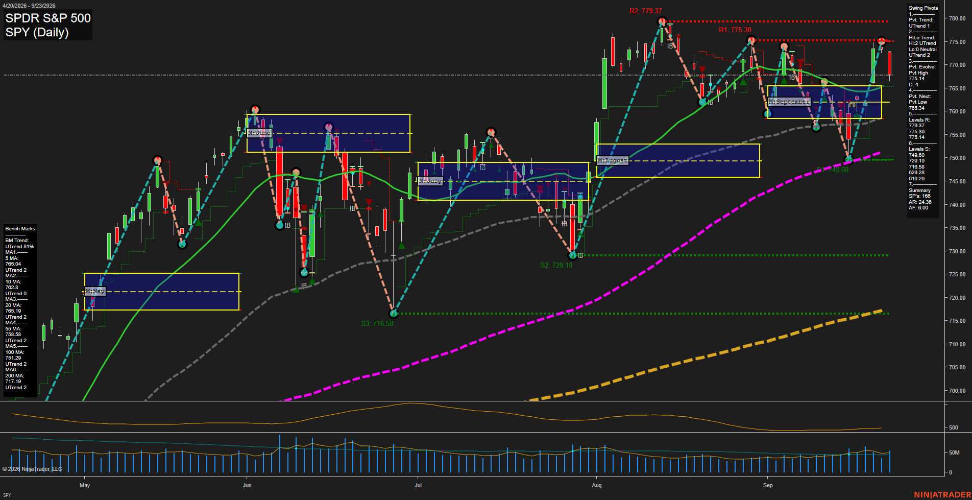 SPY SPDR S&P 500 Daily Chart Analysis: 2026-Sep-24 07:11 CT