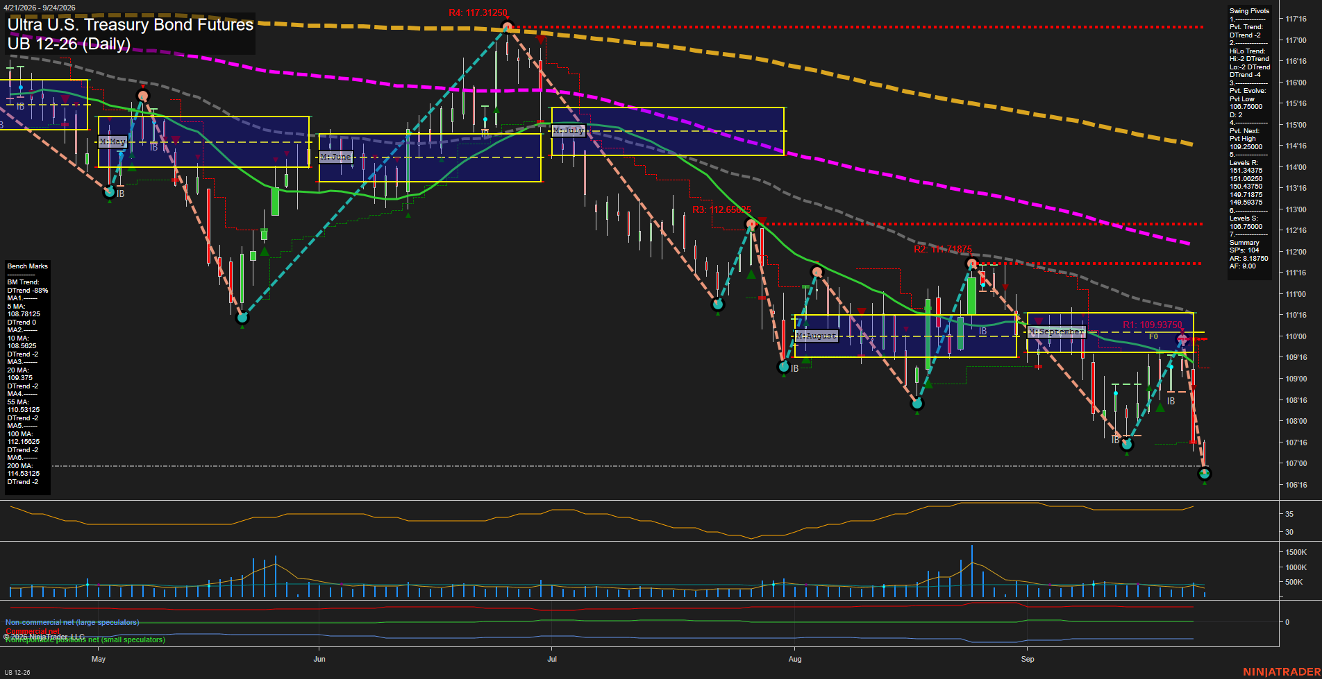 UB Ultra U.S. Treasury Bond Futures Daily Chart Analysis: 2026-Sep-24 07:12 CT