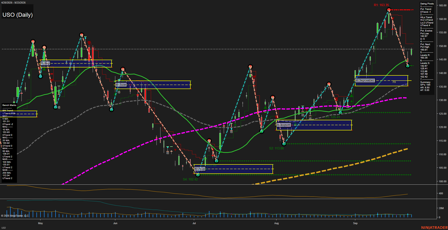 USO United States Oil Fund LP Daily Chart Analysis: 2026-Sep-24 07:12 CT