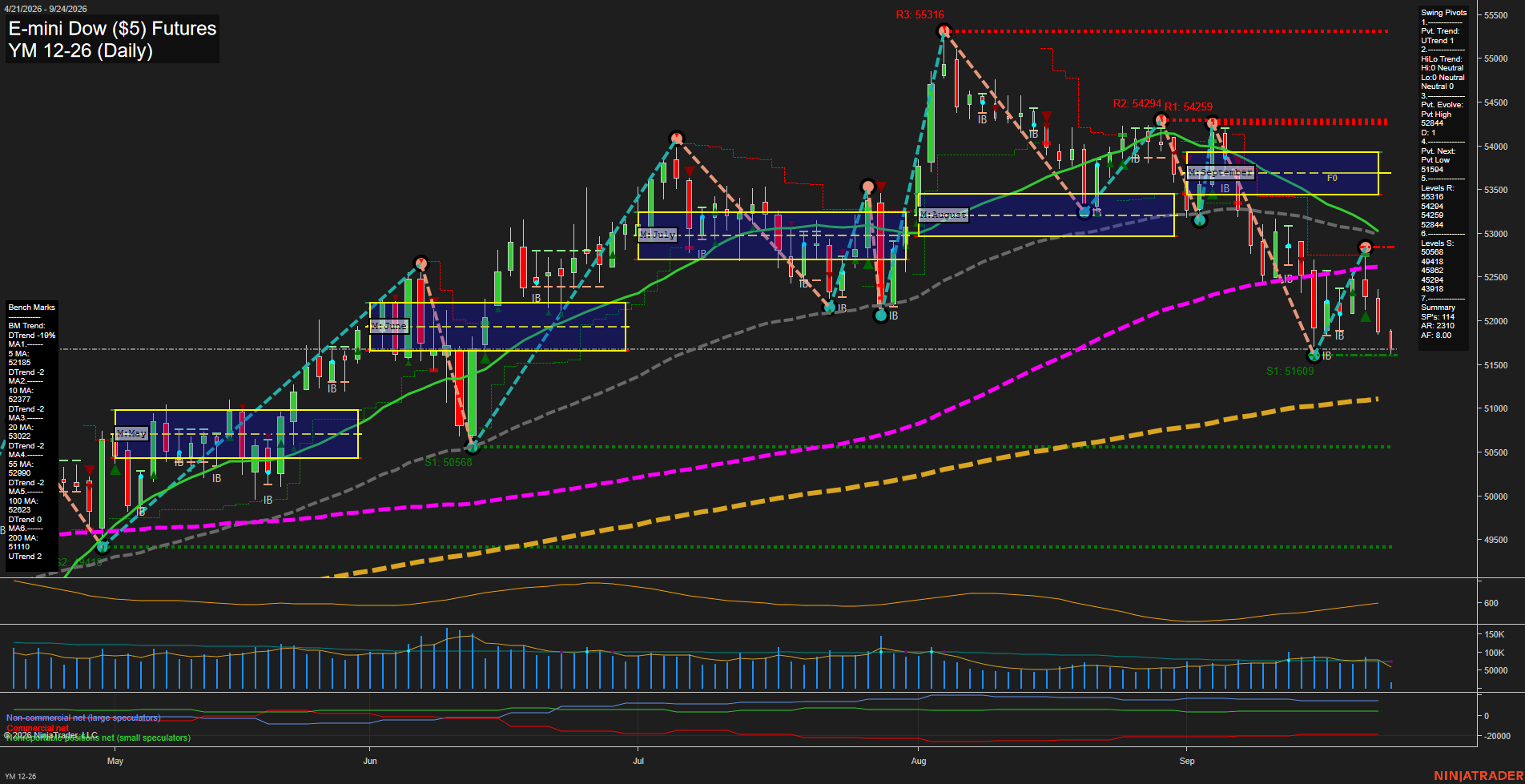 YM E-mini Dow ($5) Futures Daily Chart Analysis: 2026-Sep-24 07:13 CT