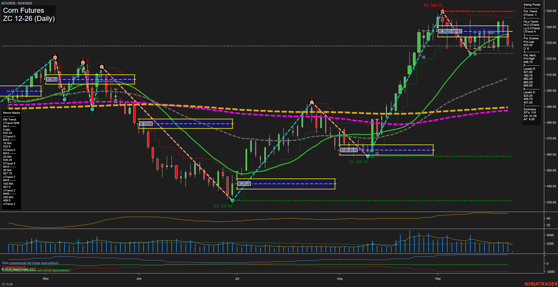 ZC Corn Futures Daily Chart Analysis: 2026-Sep-24 07:14 CT