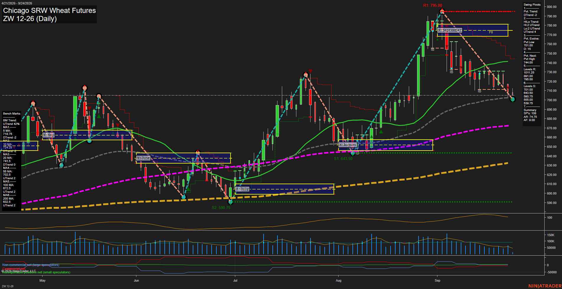 ZW Chicago SRW Wheat Futures Daily Chart Analysis: 2026-Sep-24 07:15 CT