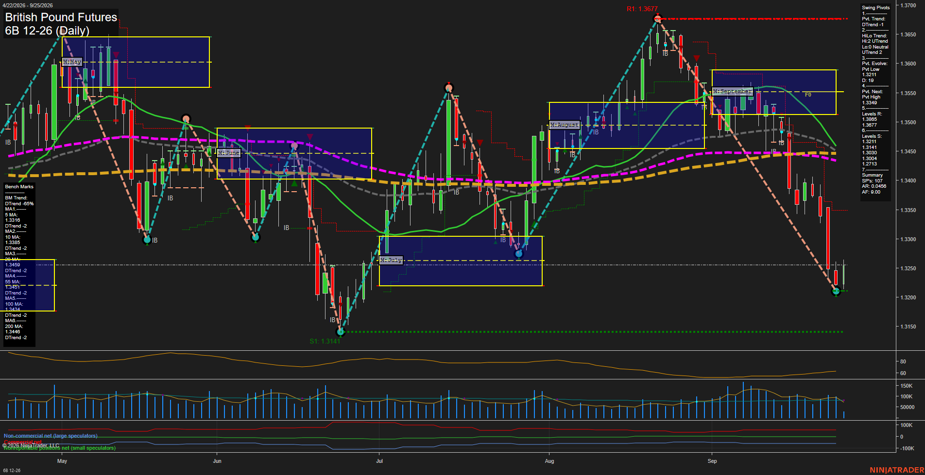 6B British Pound Futures Daily Chart Analysis: 2026-Sep-25 00:00 CT