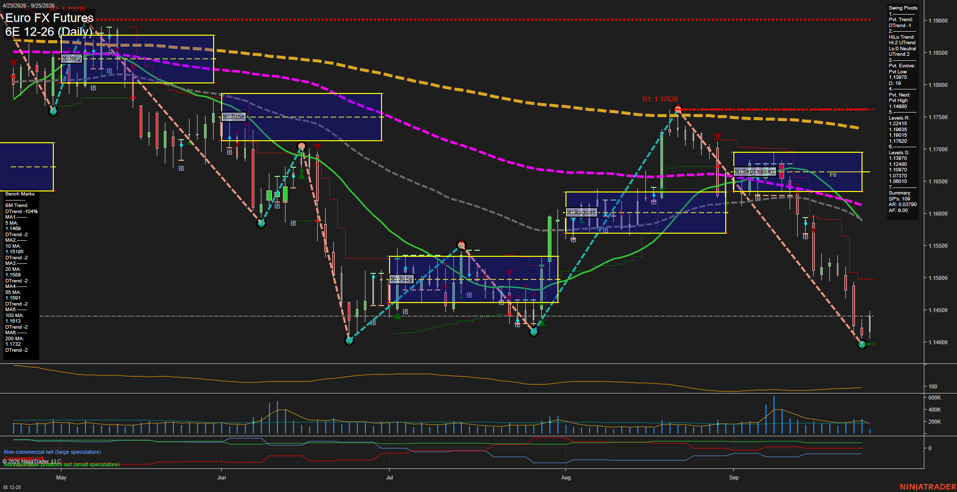 6E Euro FX Futures Daily Chart Analysis: 2026-Sep-25 00:01 CT