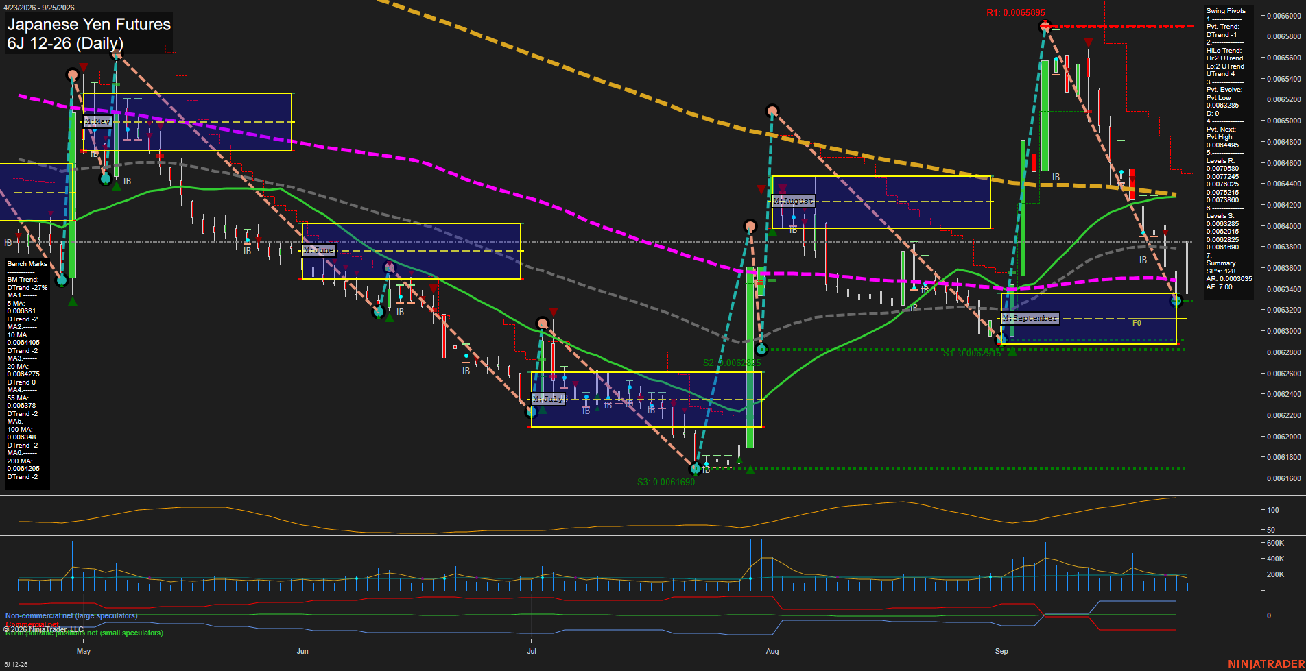 6J Japanese Yen Futures Daily Chart Analysis: 2026-Sep-25 00:02 CT