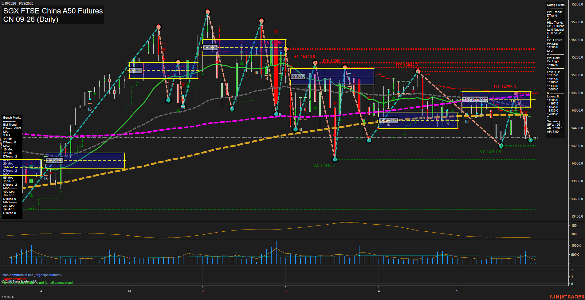 CN SGX FTSE China A50 Futures Daily Chart Analysis: 2026-Sep-25 00:03 CT