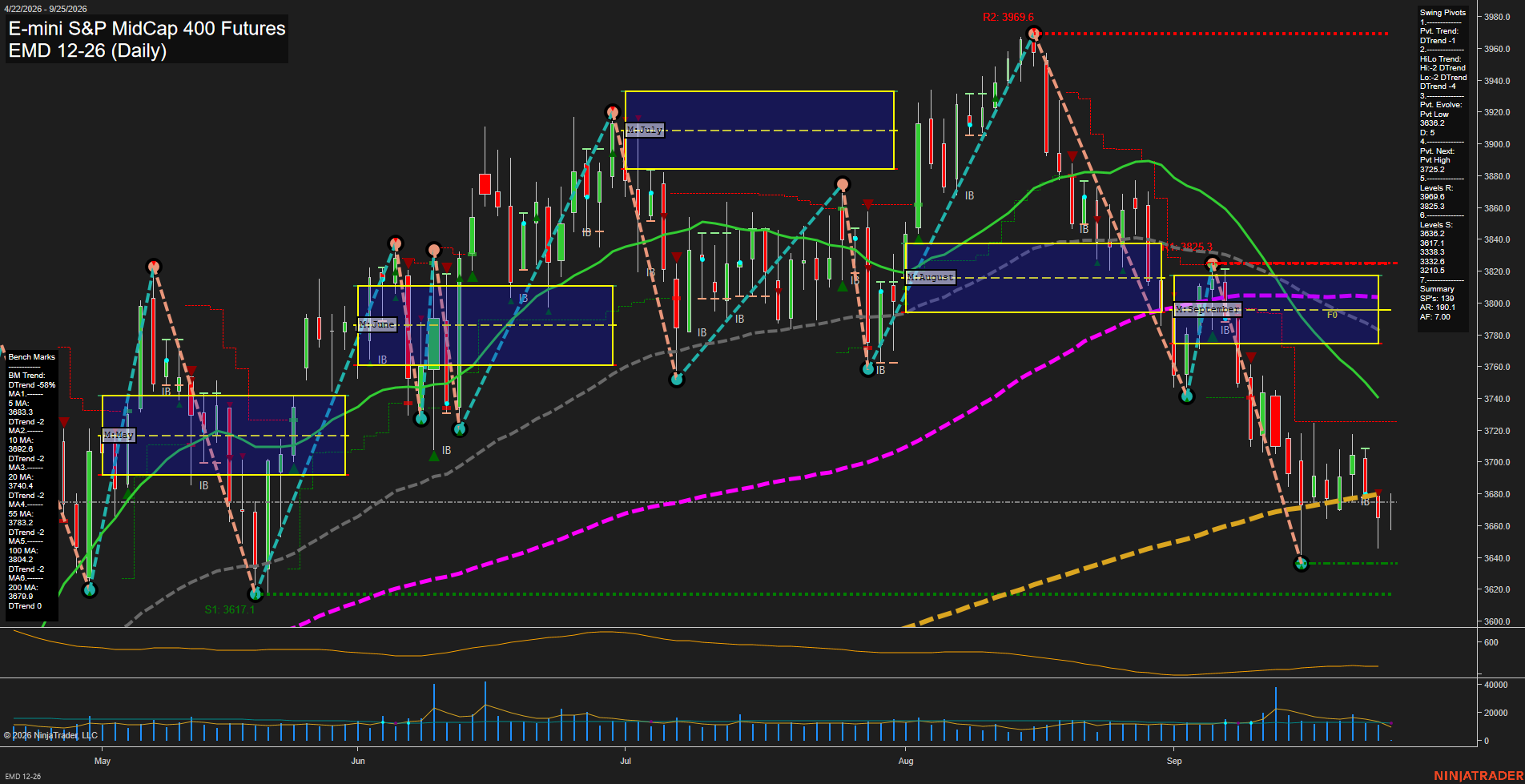 EMD E-mini S&P MidCap 400 Futures Daily Chart Analysis: 2026-Sep-25 00:04 CT