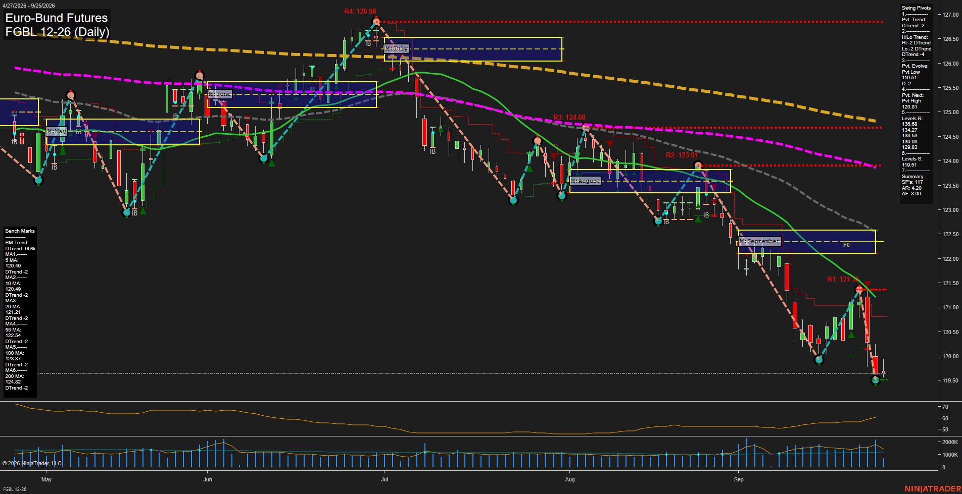 FGBL Euro-Bund Futures Daily Chart Analysis: 2026-Sep-25 00:06 CT