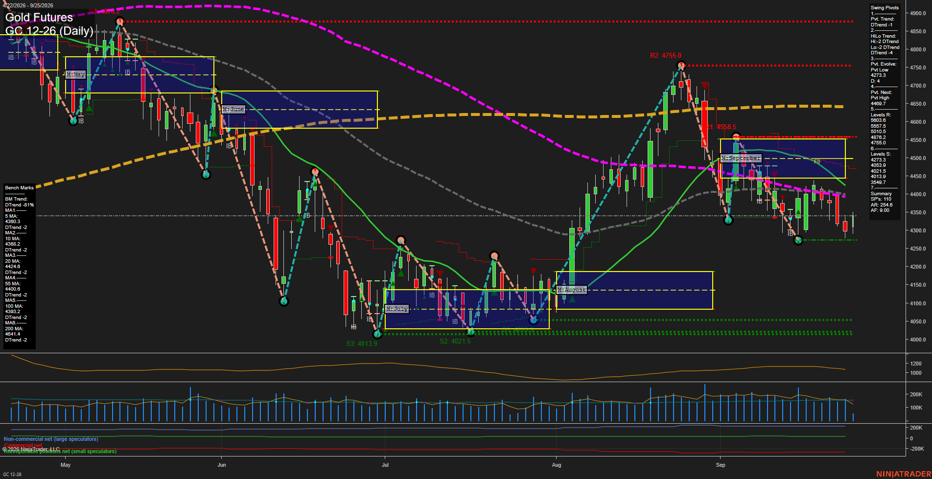 GC Gold Futures Daily Chart Analysis: 2026-Sep-25 00:06 CT