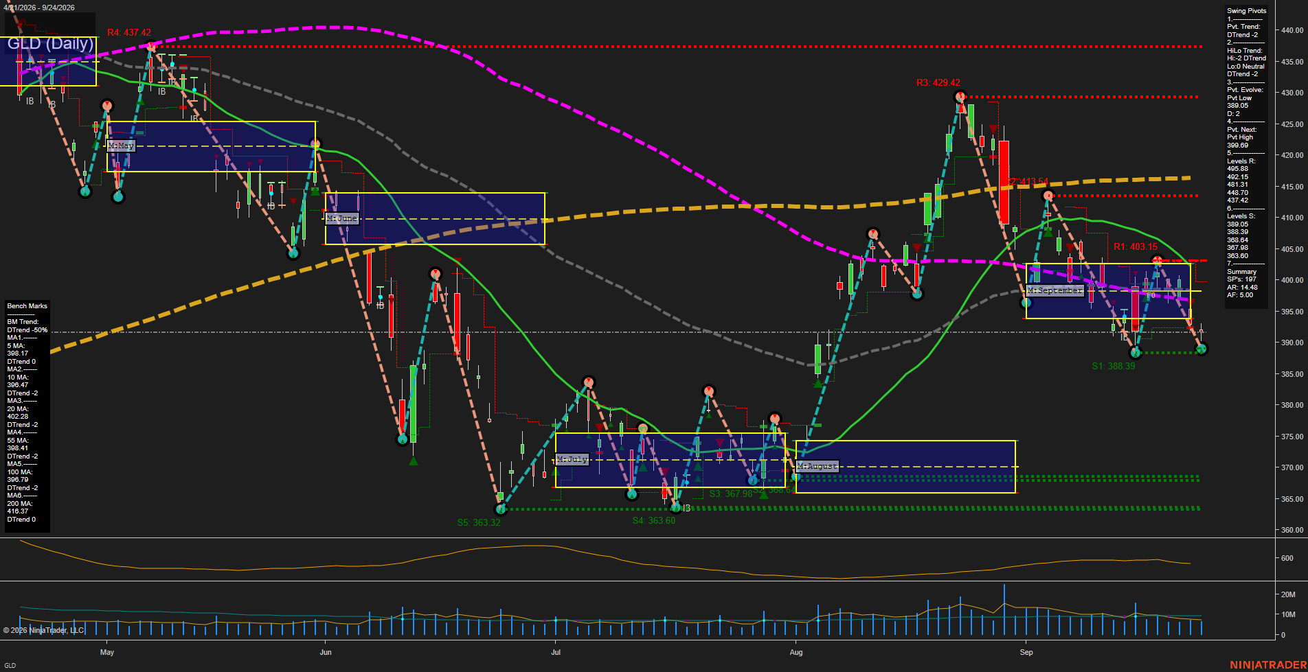 GLD SPDR Gold Shares Daily Chart Analysis: 2026-Sep-25 00:07 CT