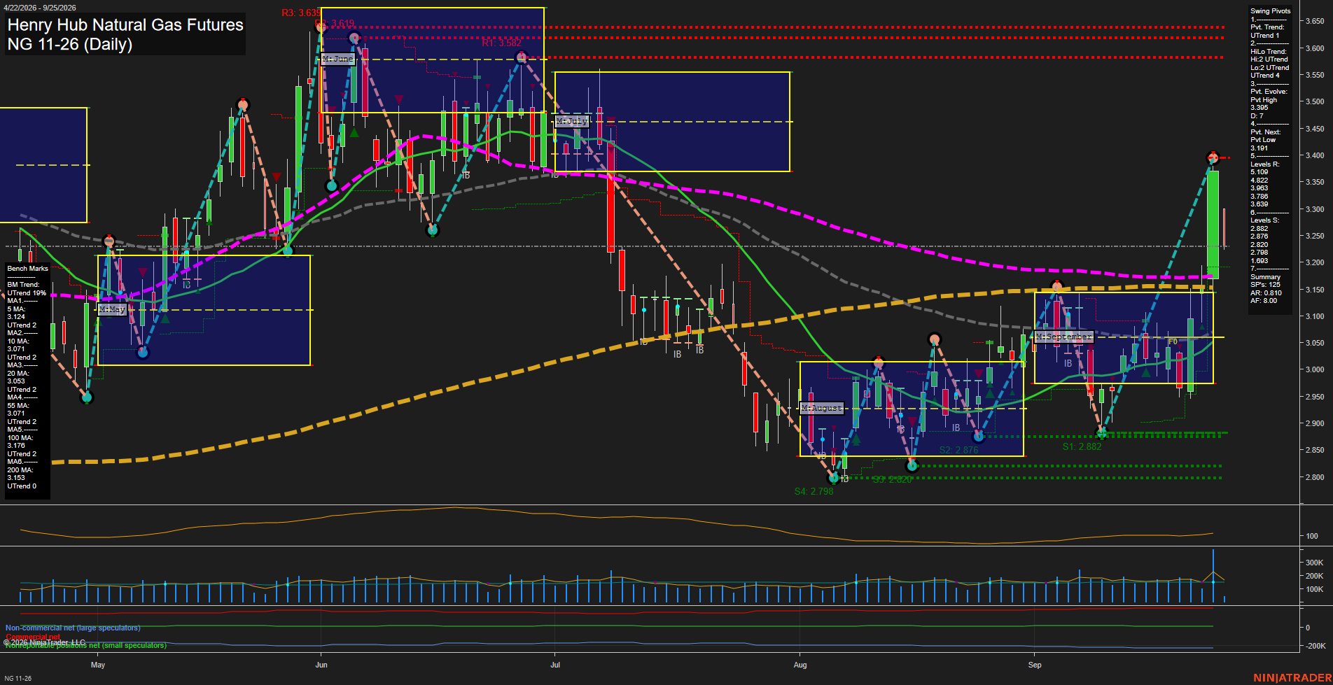 NG Henry Hub Natural Gas Futures Daily Chart Analysis: 2026-Sep-25 00:07 CT