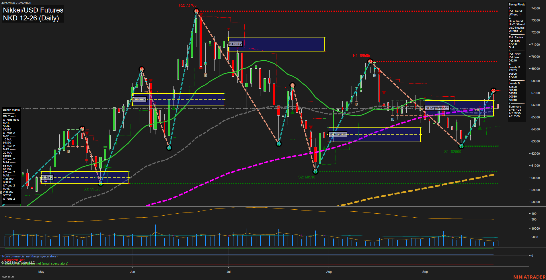 NKD Nikkei/USD Futures Daily Chart Analysis: 2026-Sep-25 00:08 CT