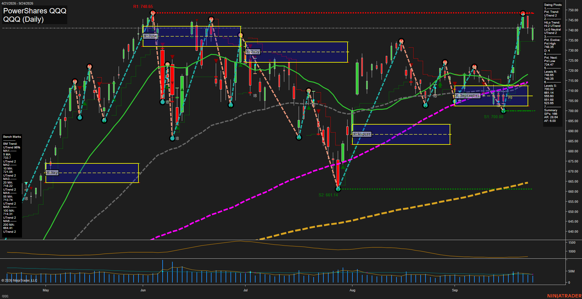 QQQ PowerShares QQQ Daily Chart Analysis: 2026-Sep-25 00:09 CT