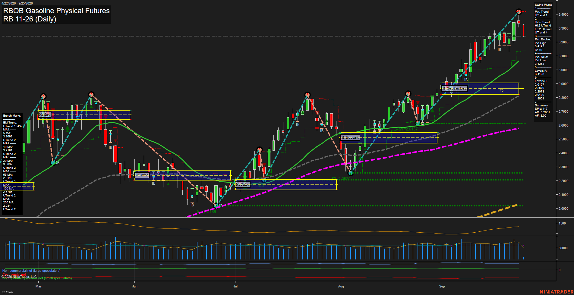 RB RBOB Gasoline Physical Futures Daily Chart Analysis: 2026-Sep-25 00:10 CT