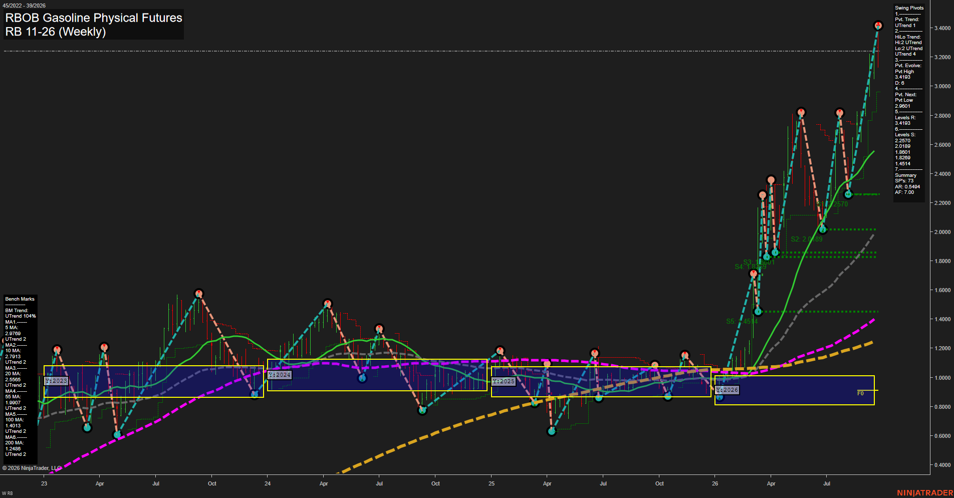 RB RBOB Gasoline Physical Futures Weekly Chart Analysis: 2026-Sep-25 00:10 CT