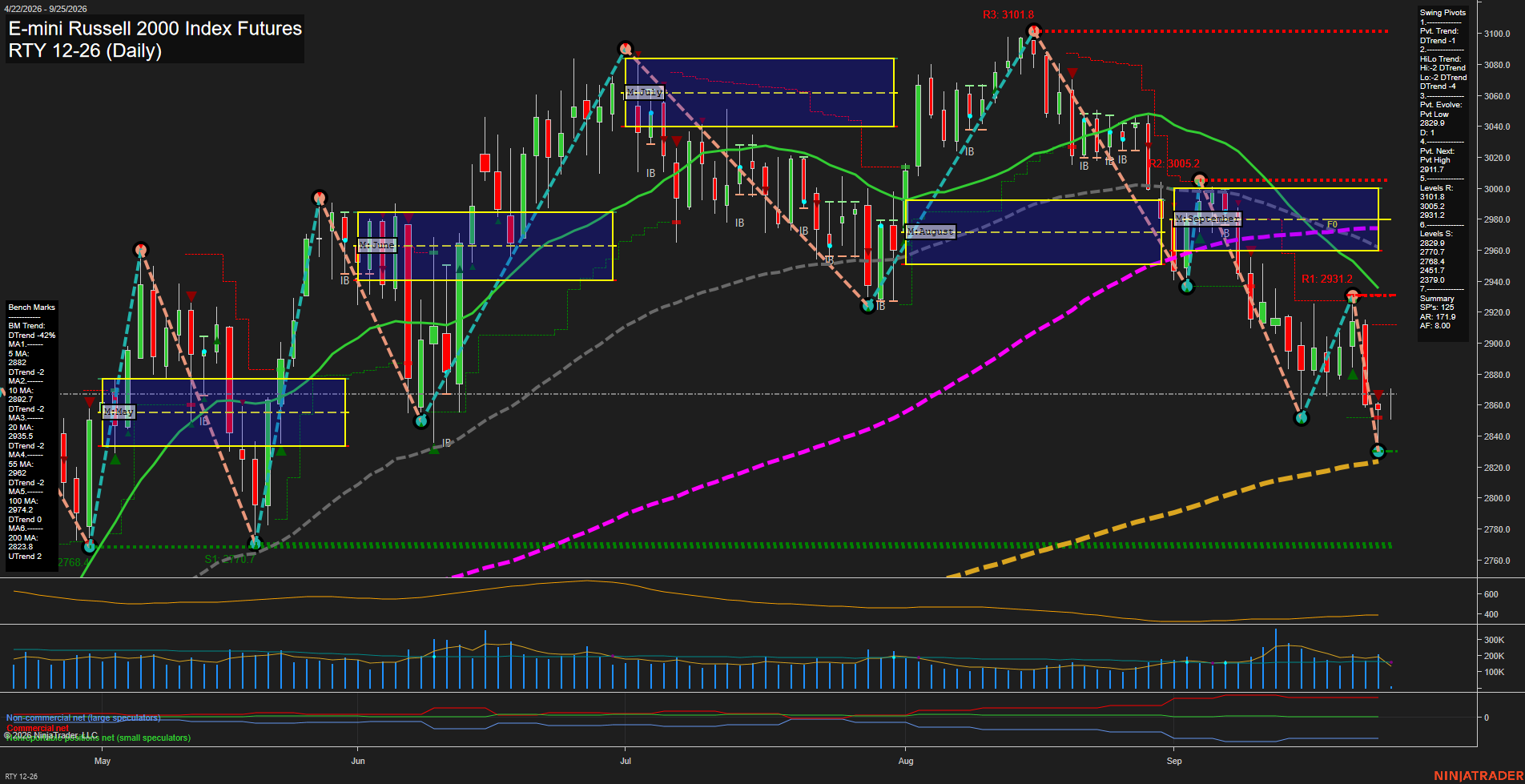 RTY E-mini Russell 2000 Index Futures Daily Chart Analysis: 2026-Sep-25 00:10 CT