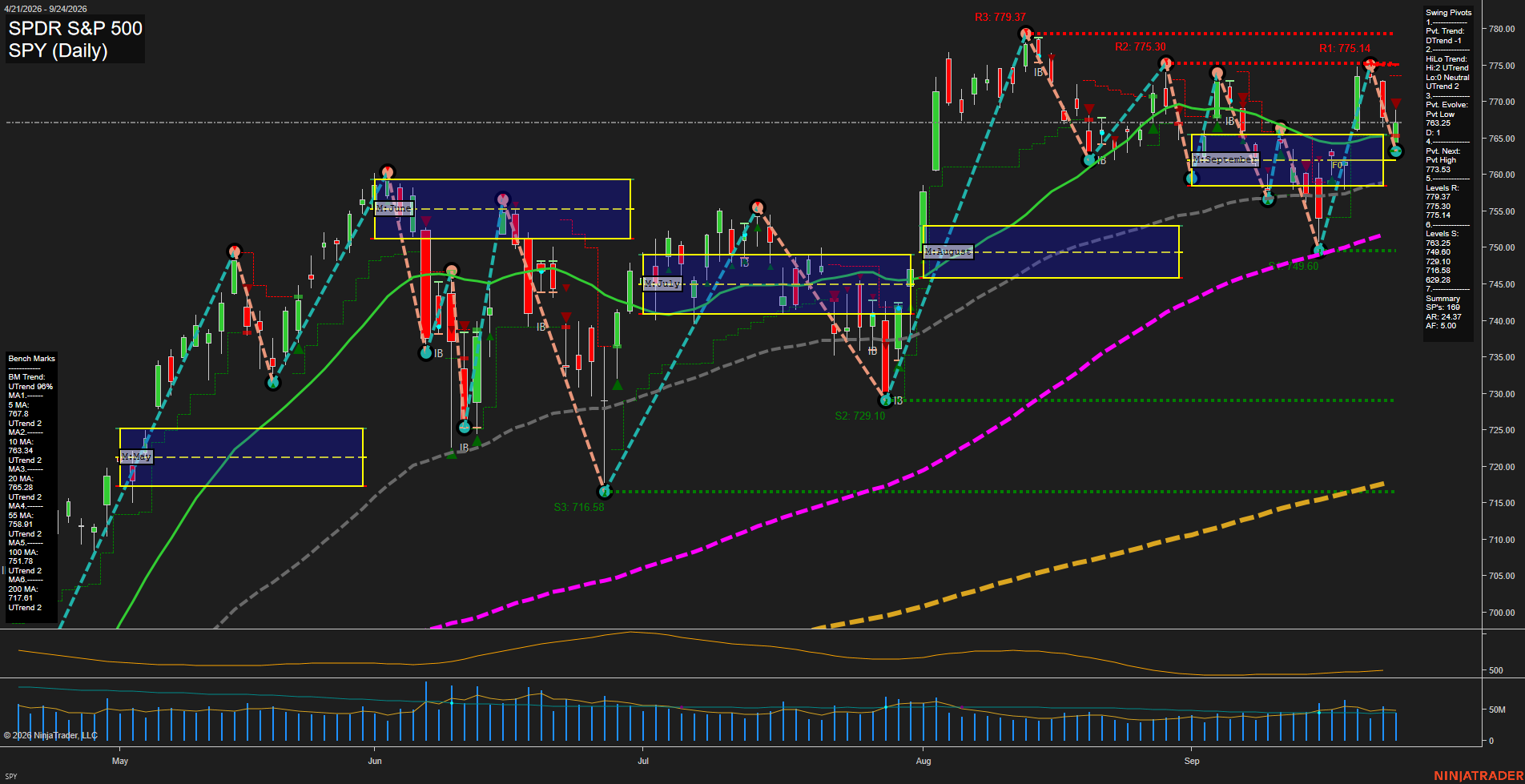 SPY SPDR S&P 500 Daily Chart Analysis: 2026-Sep-25 00:12 CT