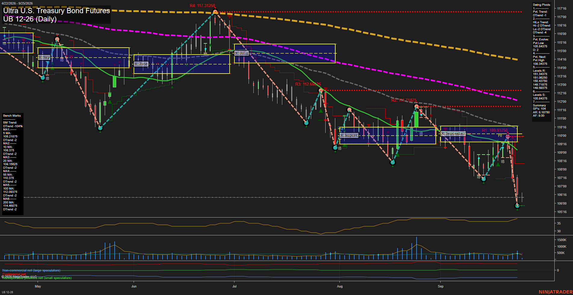 UB Ultra U.S. Treasury Bond Futures Daily Chart Analysis: 2026-Sep-25 00:13 CT