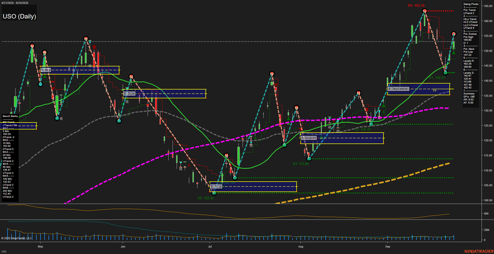 USO United States Oil Fund LP Daily Chart Analysis: 2026-Sep-25 00:13 CT