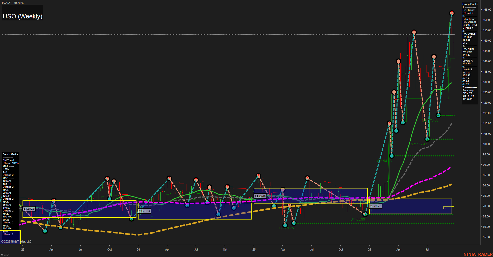 USO United States Oil Fund LP Weekly Chart Analysis: 2026-Sep-25 00:14 CT