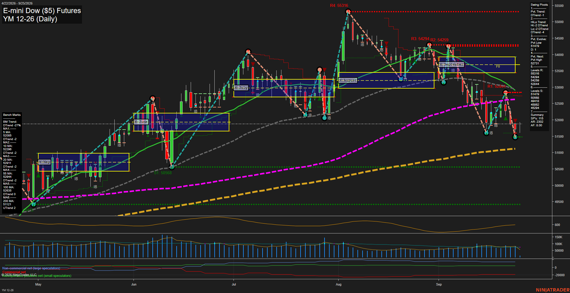 YM E-mini Dow ($5) Futures Daily Chart Analysis: 2026-Sep-25 00:14 CT