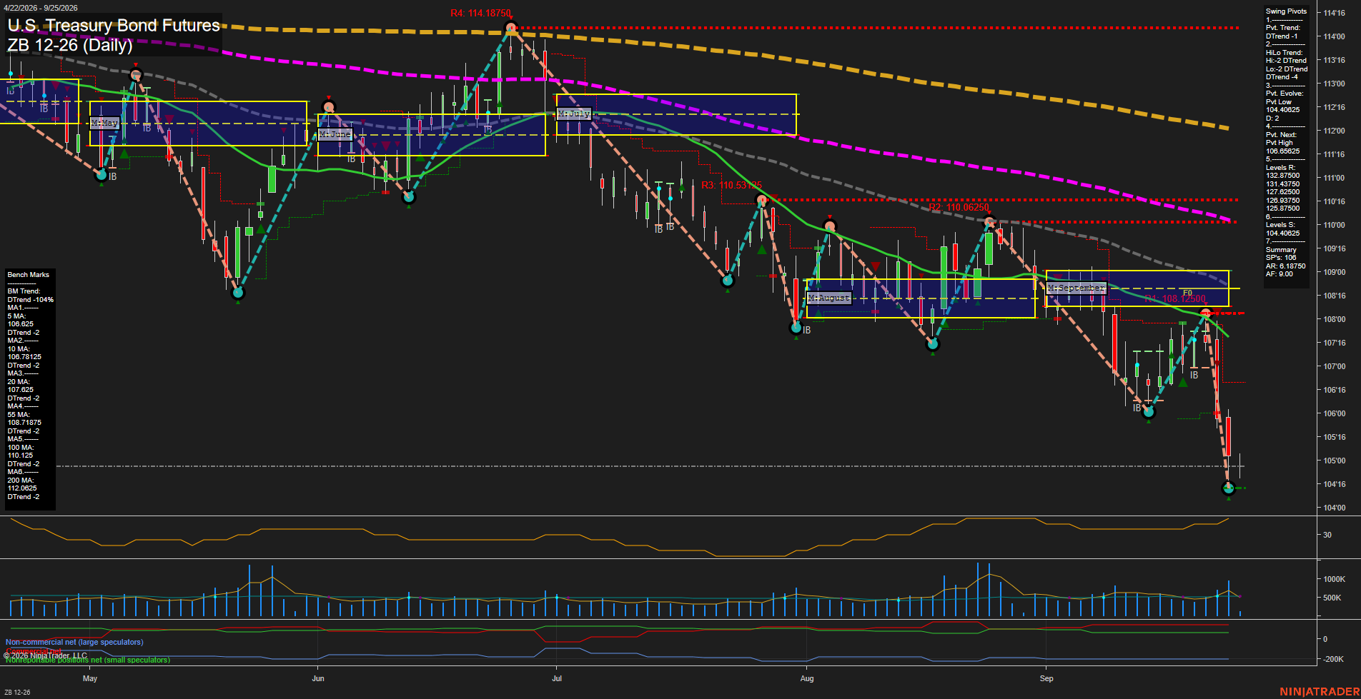 ZB U.S. Treasury Bond Futures Daily Chart Analysis: 2026-Sep-25 00:14 CT