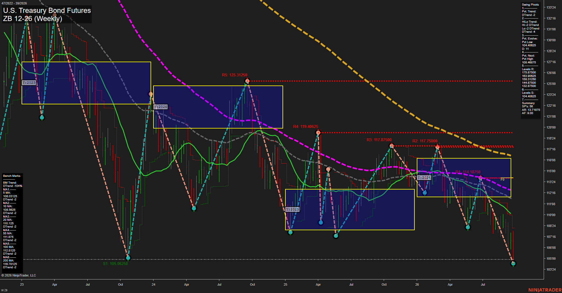 ZB U.S. Treasury Bond Futures Weekly Chart Analysis: 2026-Sep-25 00:15 CT