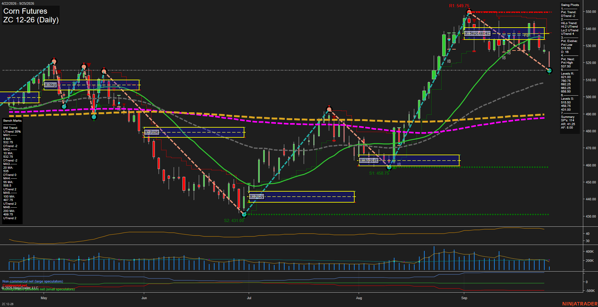 ZC Corn Futures Daily Chart Analysis: 2026-Sep-25 00:17 CT