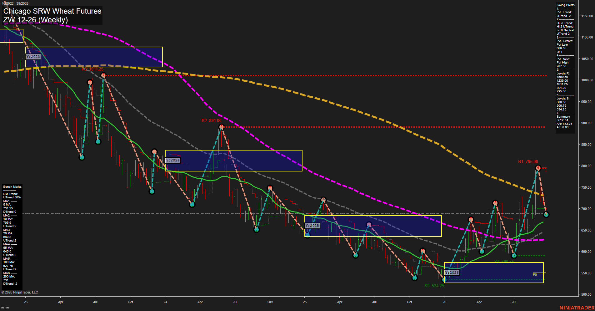 ZW Chicago SRW Wheat Futures Weekly Chart Analysis: 2026-Sep-25 00:16 CT