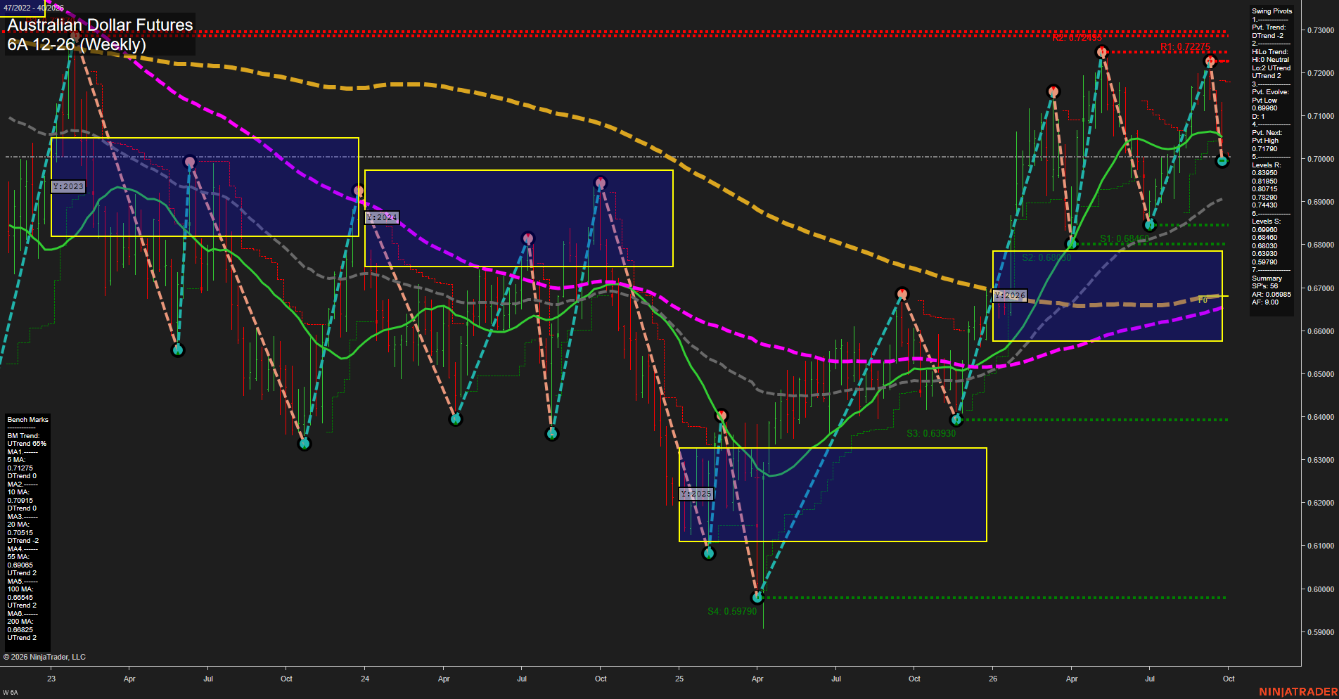 6A Australian Dollar Futures Weekly Chart Analysis: 2026-Sep-27 18:00 CT