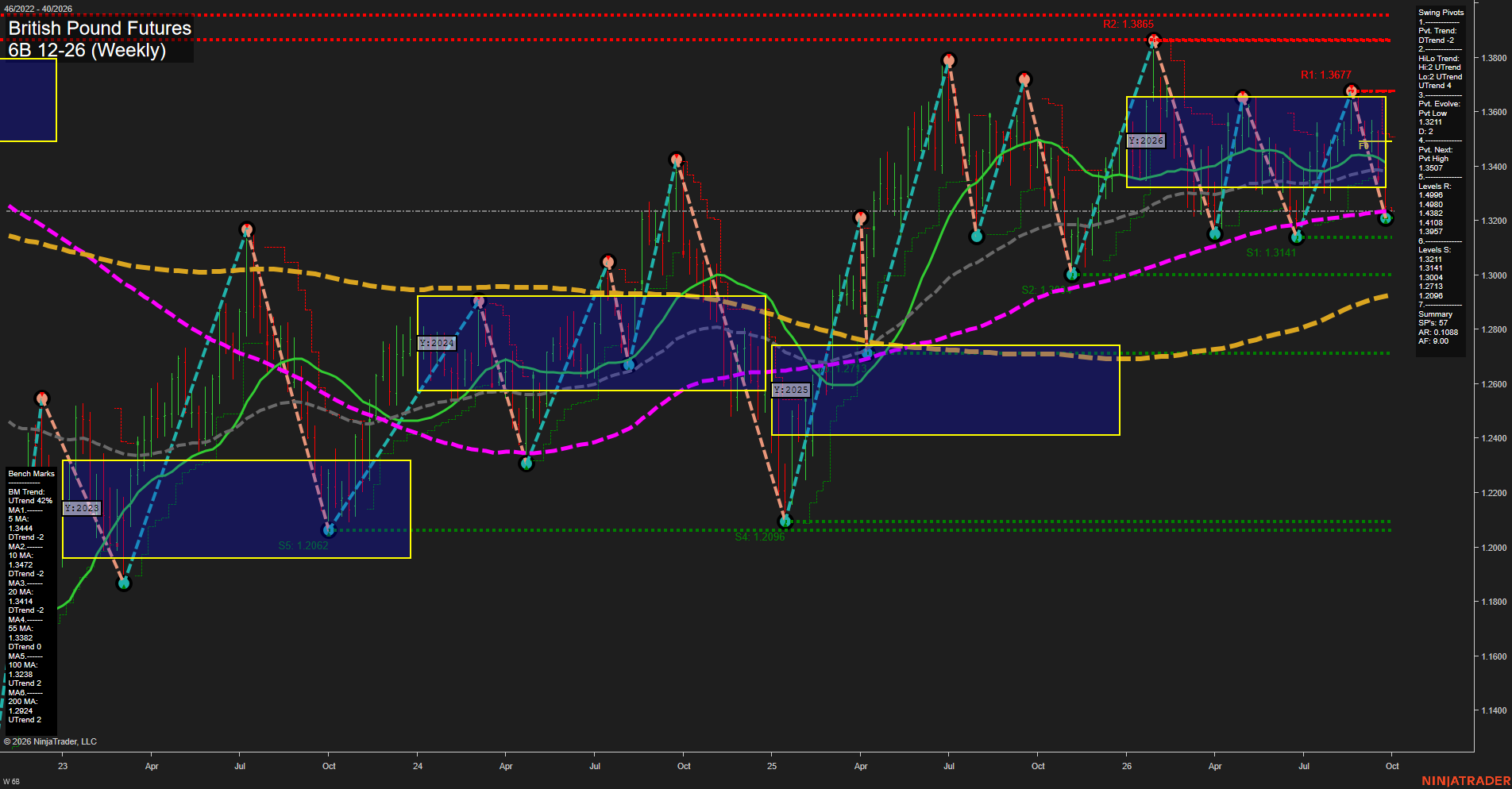 6B British Pound Futures Weekly Chart Analysis: 2026-Sep-27 18:00 CT
