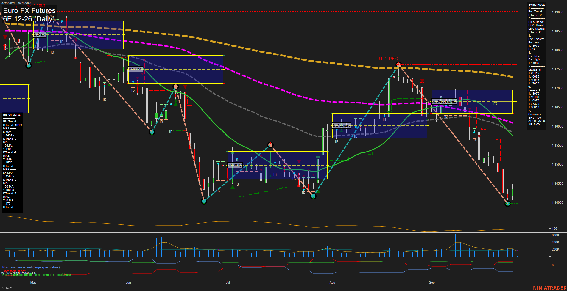 6E Euro FX Futures Daily Chart Analysis: 2026-Sep-27 18:00 CT
