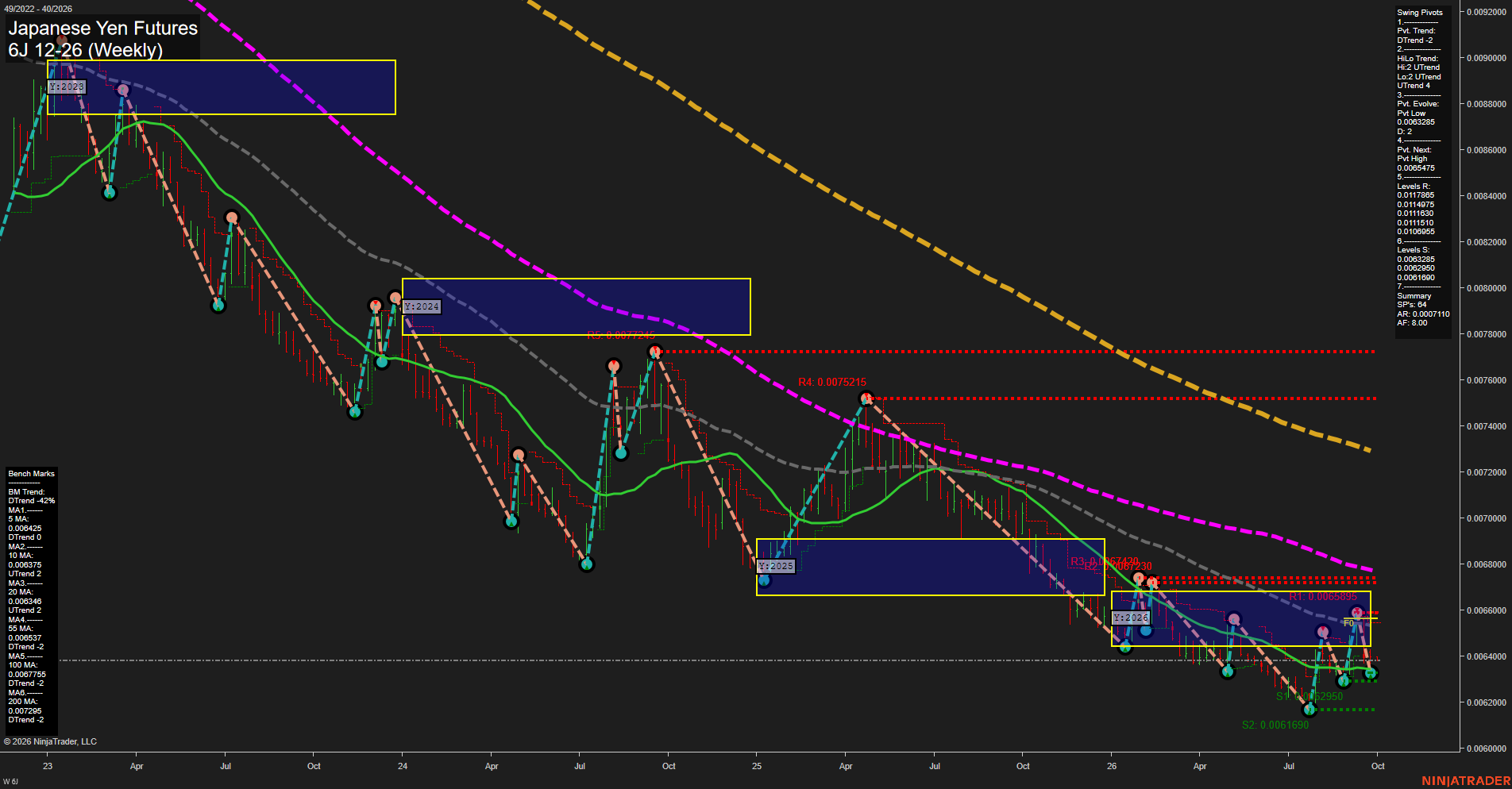6J Japanese Yen Futures Weekly Chart Analysis: 2026-Sep-27 18:01 CT