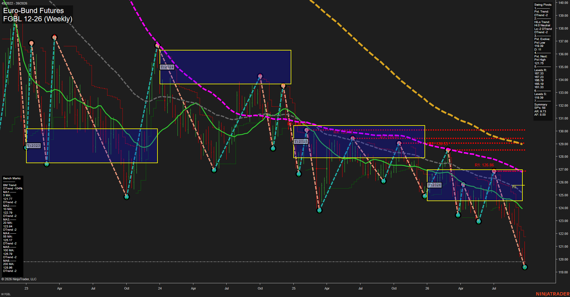 FGBL Euro-Bund Futures Weekly Chart Analysis: 2026-Sep-27 18:04 CT
