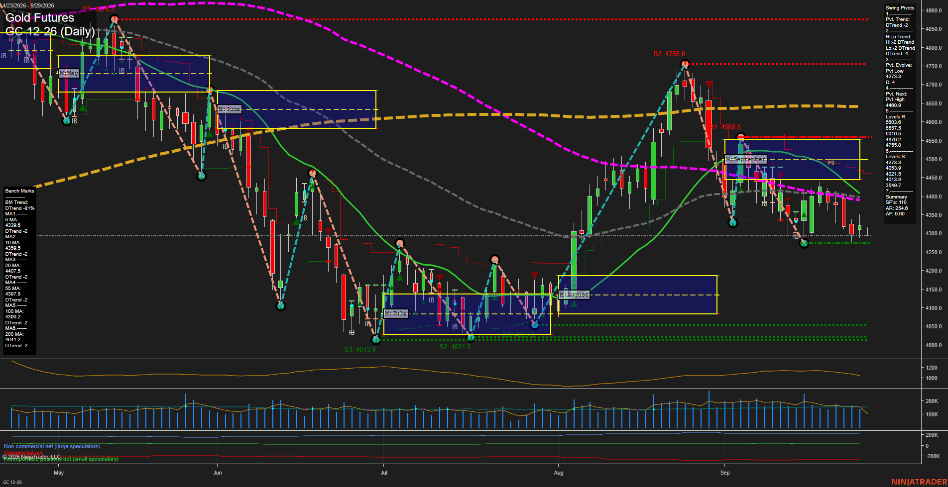 GC Gold Futures Daily Chart Analysis: 2026-Sep-27 18:04 CT