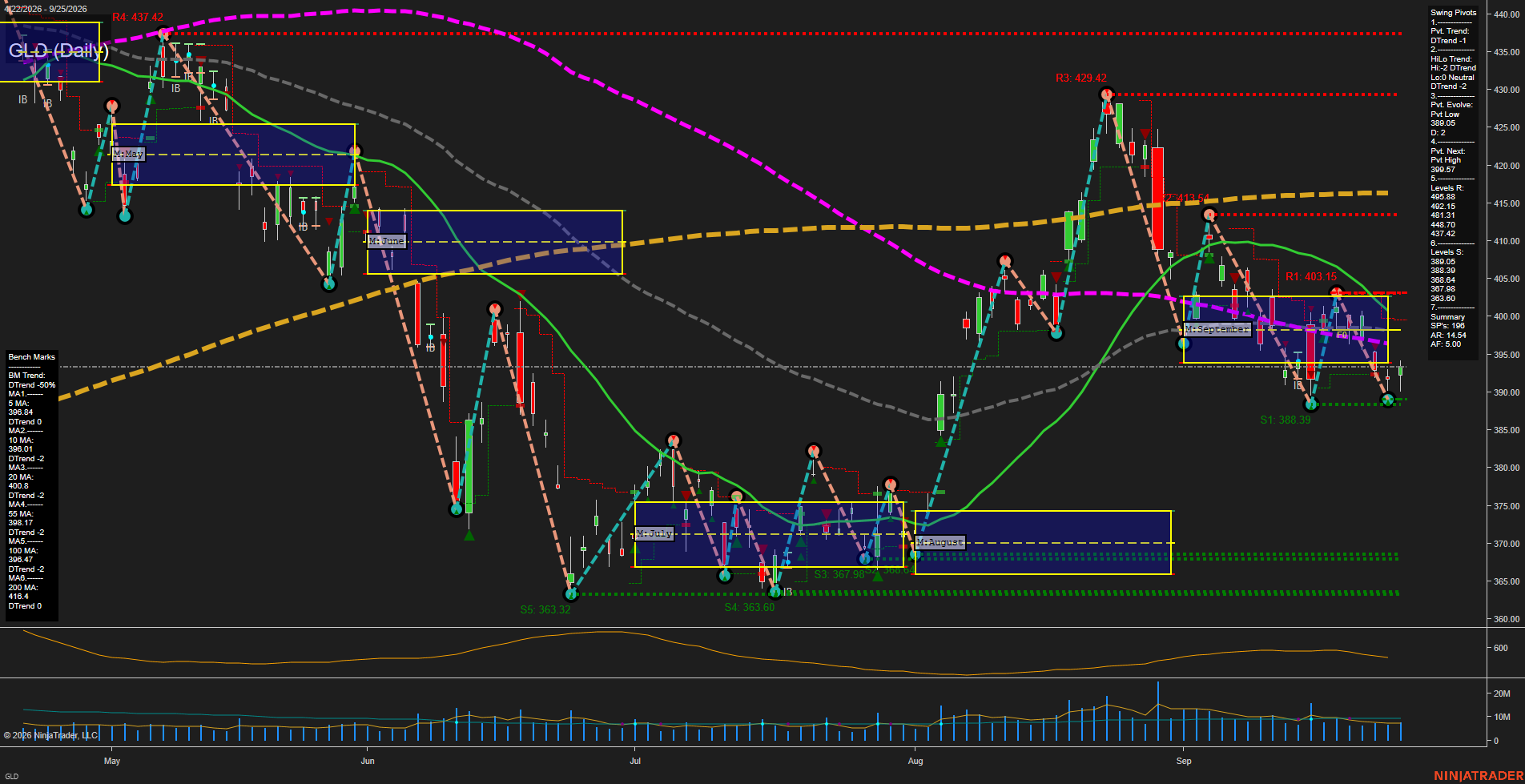 GLD SPDR Gold Shares Daily Chart Analysis: 2026-Sep-27 18:05 CT