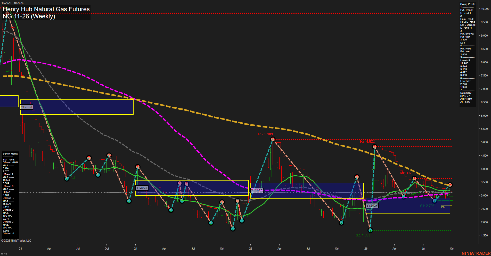 NG Henry Hub Natural Gas Futures Weekly Chart Analysis: 2026-Sep-27 18:05 CT